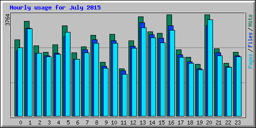 Hourly usage for July 2015
