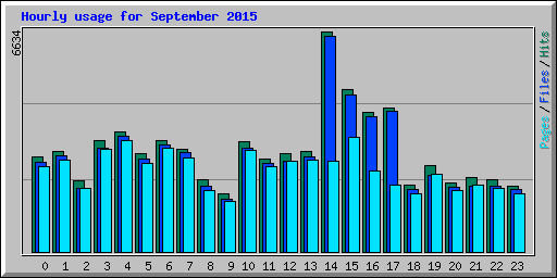 Hourly usage for September 2015