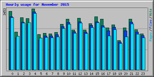 Hourly usage for November 2015