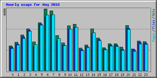 Hourly usage for May 2016