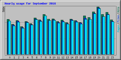 Hourly usage for September 2016