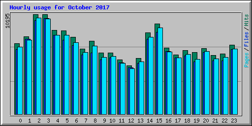 Hourly usage for October 2017
