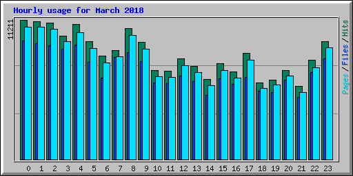 Hourly usage for March 2018