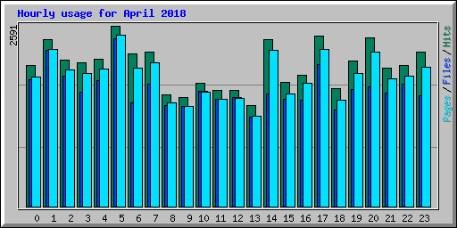 Hourly usage for April 2018