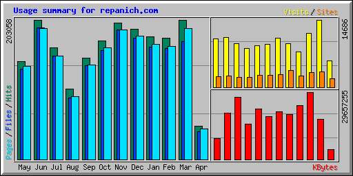 Usage summary for repanich.com
